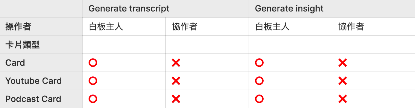 誰可以在 Heptabase 協作白板上生成洞見及逐字稿？