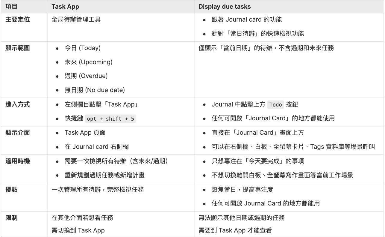 Heptabase Task App 與 Display due tasks 功能比較表