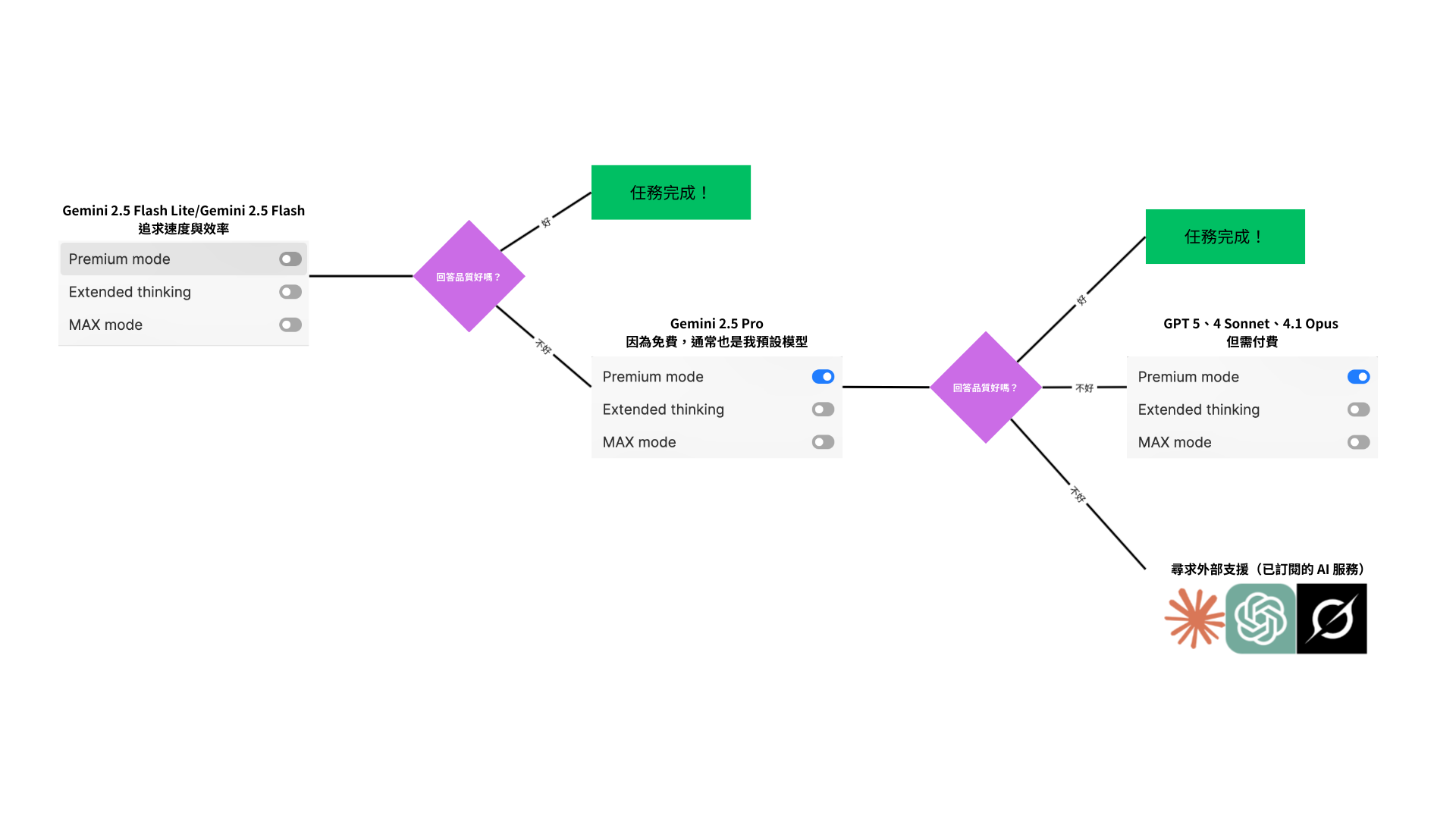 我在 Heptabase 中選擇 AI 模型的決策流程