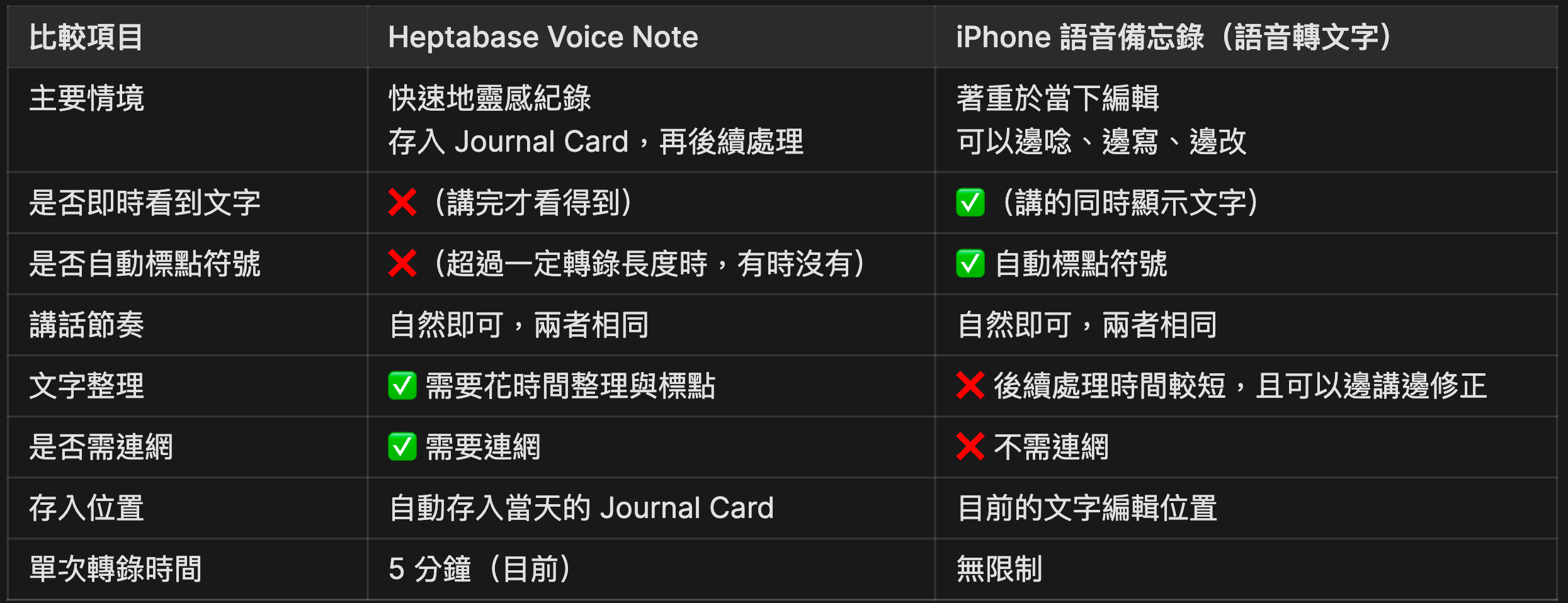Heptabase Voice note vs iOS 語音輸入